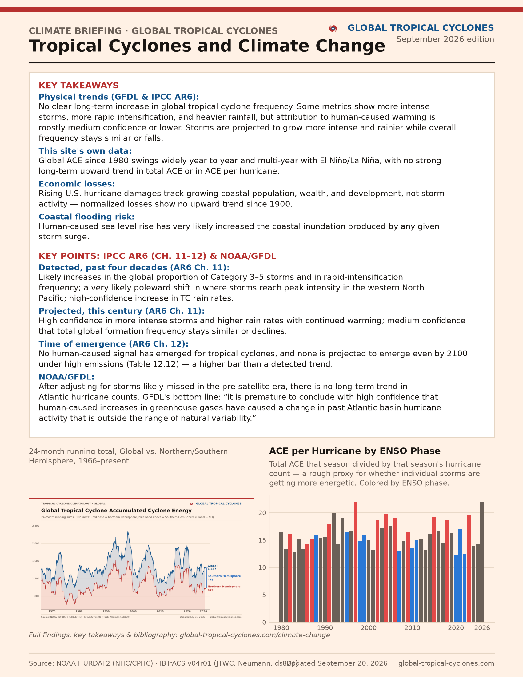 Tropical Cyclones and Climate Change