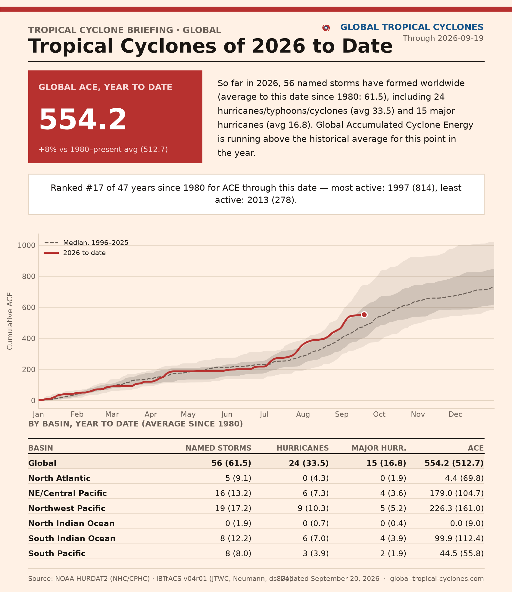 Tropical Cyclones of 2026 to Date